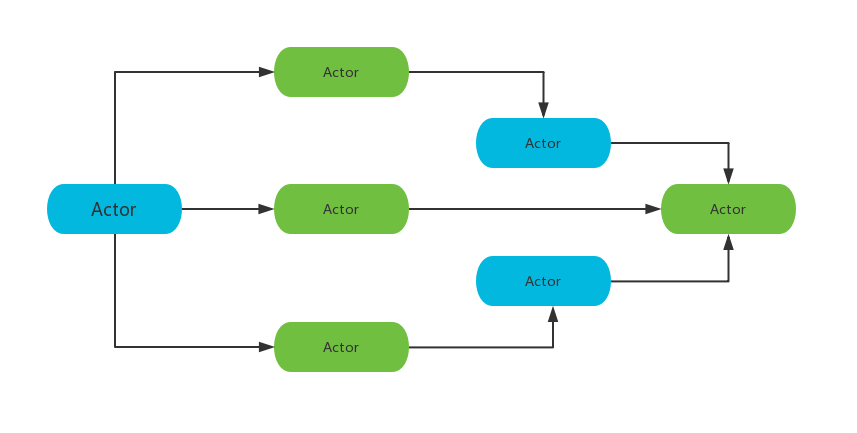 Actor-execute-model