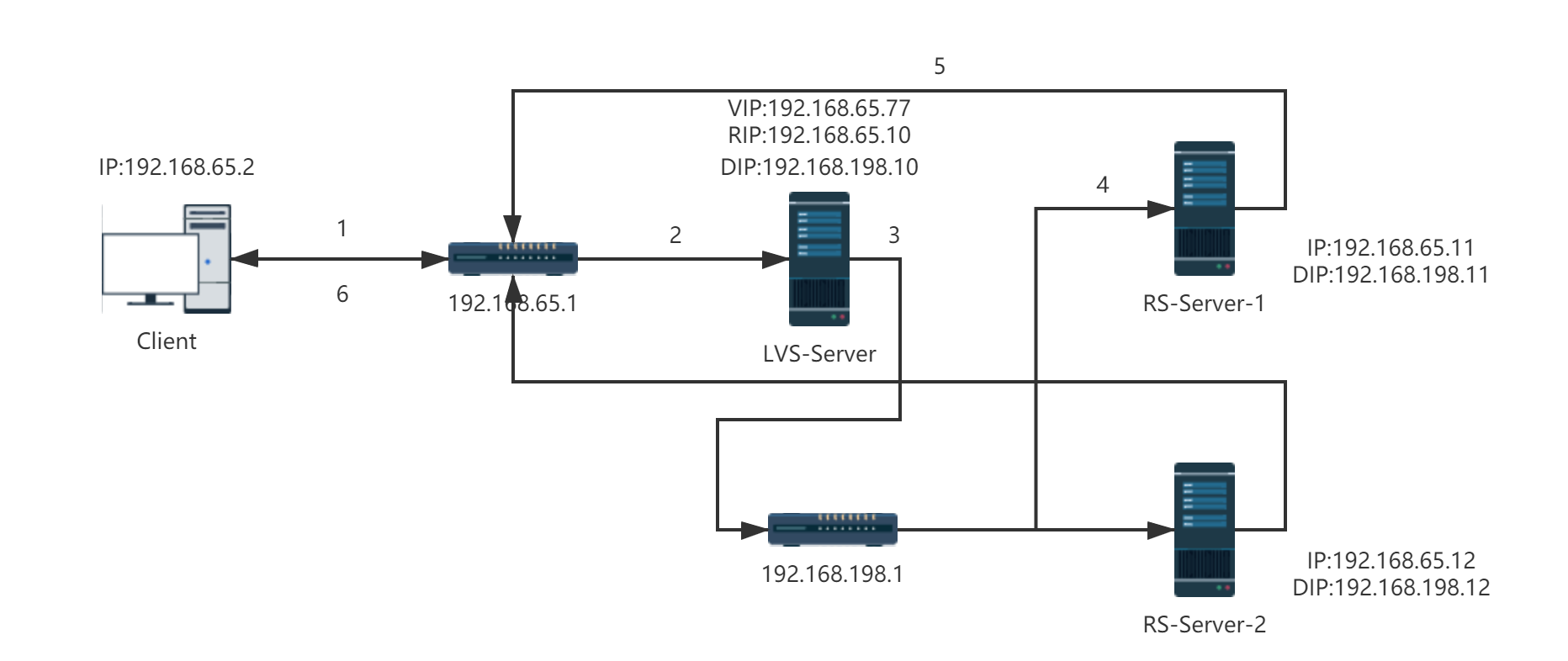 LVS-network