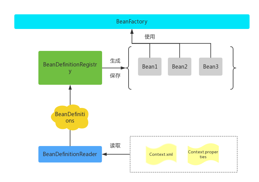 SpringIOC