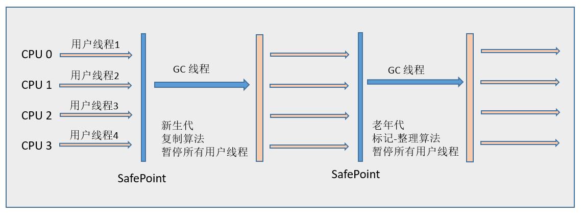 gc-Serial