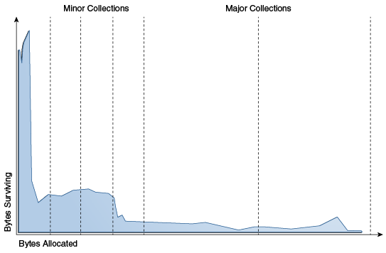 Bytes allocated