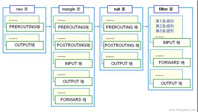 iptables-chain