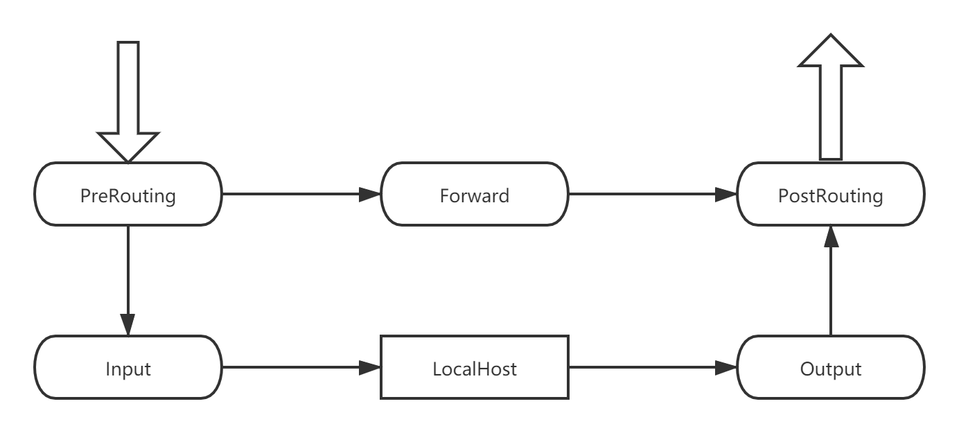 iptables-chain