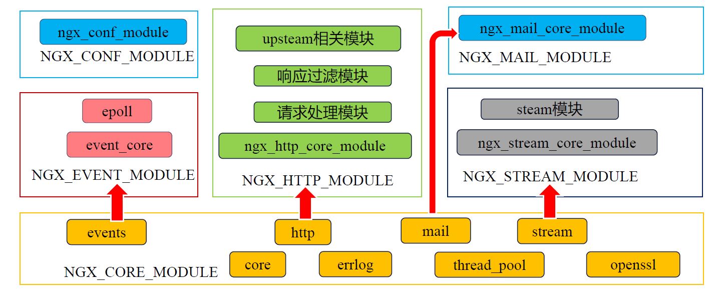 nginx-modules