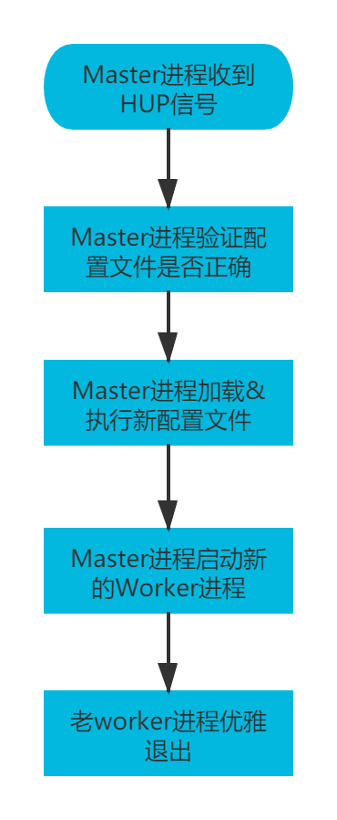 nginx-reload