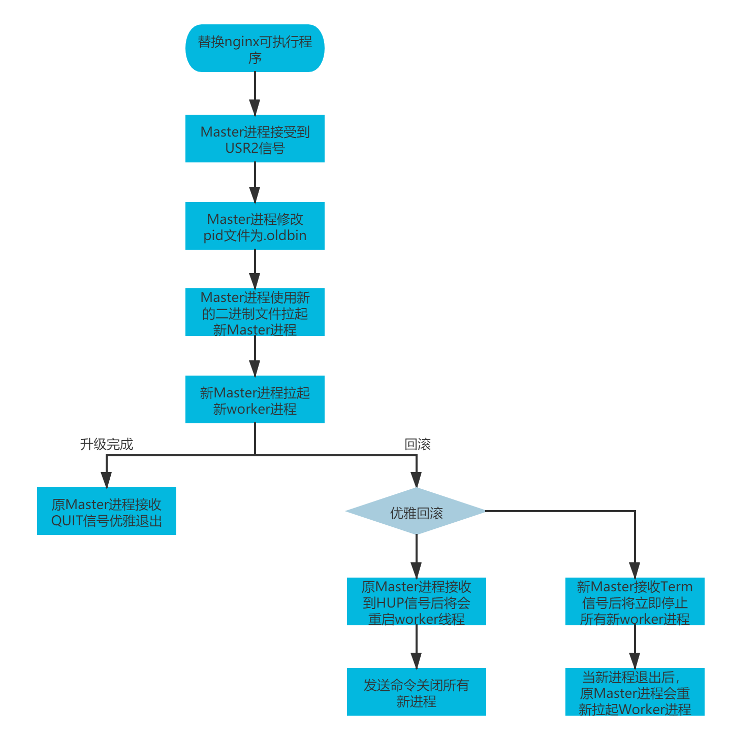 nginx-upgrade