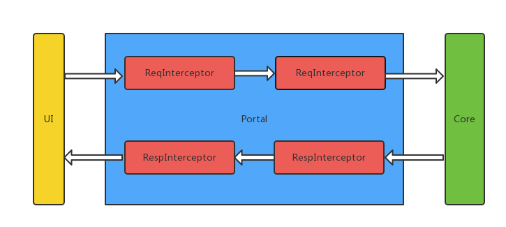 ServletProxy